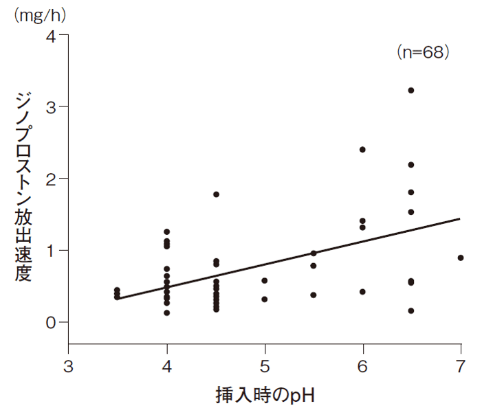 ＜参考＞プロウペス挿入時pHとジノプロストン放出速度（外国人データ）15）